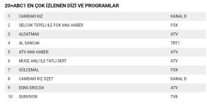 1/05/2023 itibari ile Türkiye televizyonda reytingler 